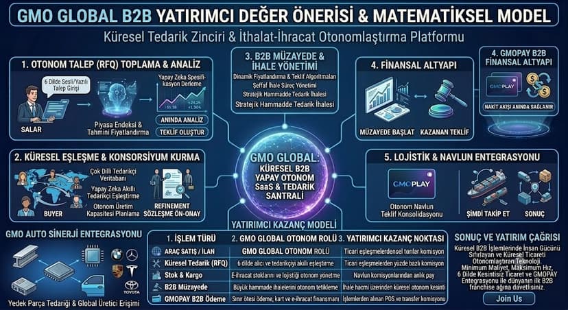 Küresel B2B Ticaretinde Yapay Zeka Devrimi: GMO Global Entegrasyon Senaryosu