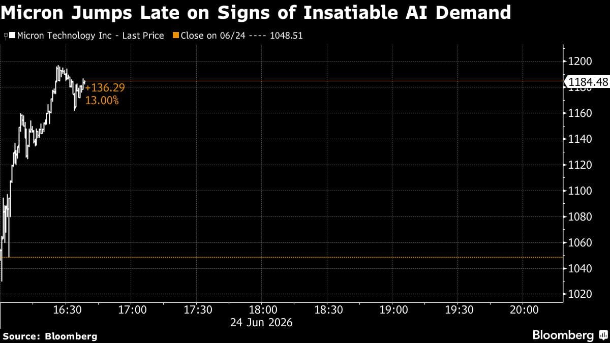 Asia Stocks Jump With US Futures as Micron's AI Outlook Sparks Market Rally