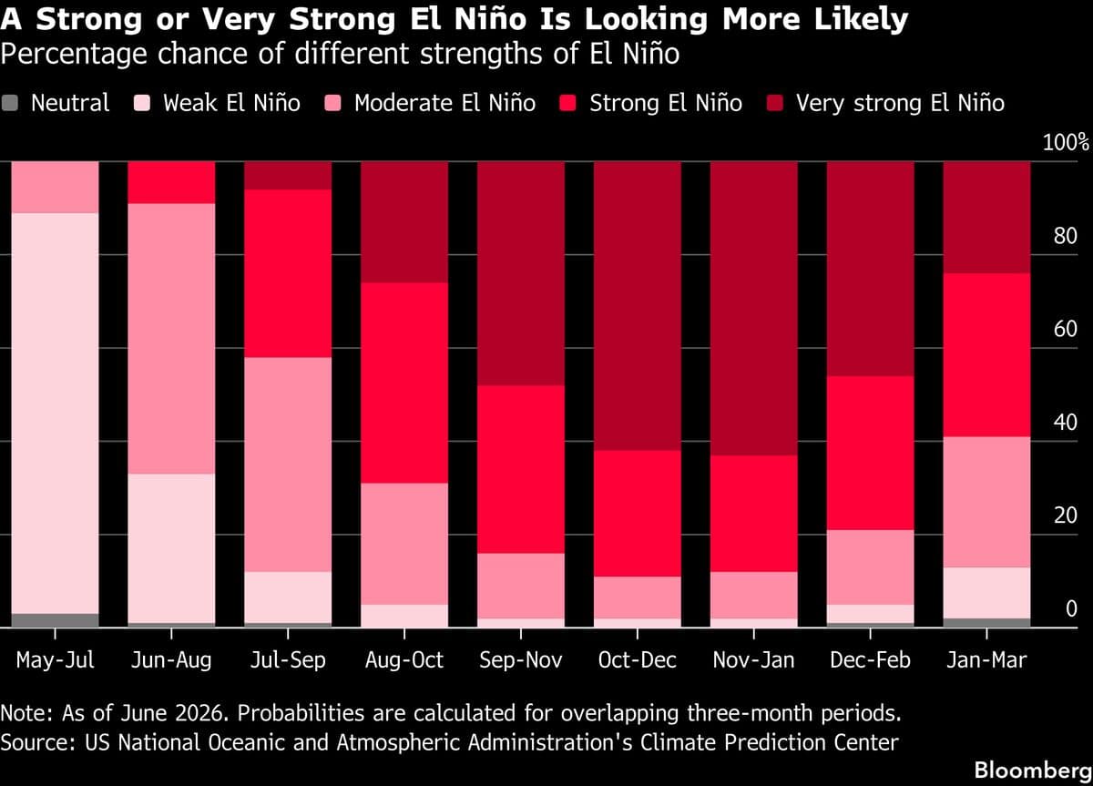 A Stock Trader's Guide to Navigating a Rare 'Super El Niño'