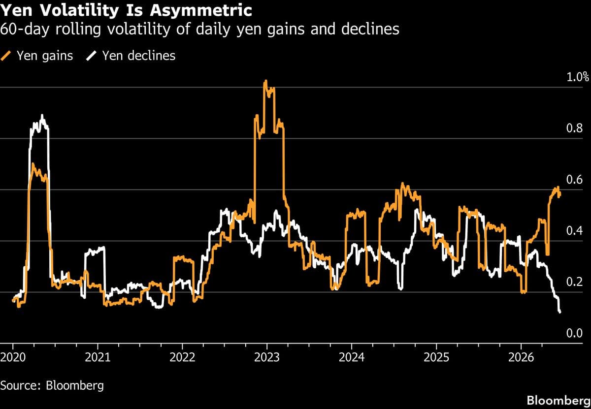Japan's Retail FX Traders Bet Their Government Can Prop Up the Yen