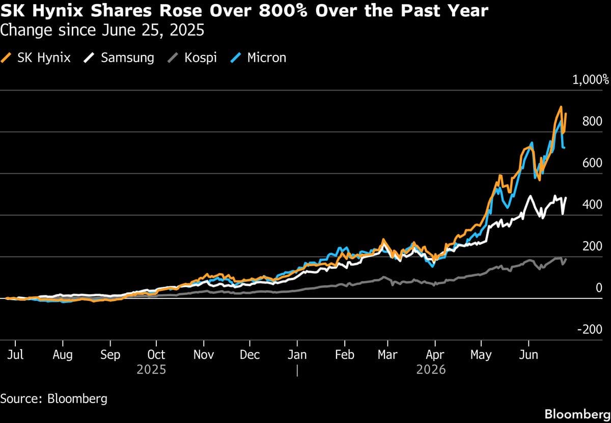 SK Hynix Surges 12% as US Listing Plan Boosts Valuation Hopes