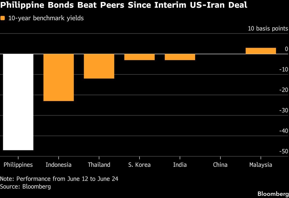 Philippine Bond Relief Rally Is Meeting Institutional Skepticism