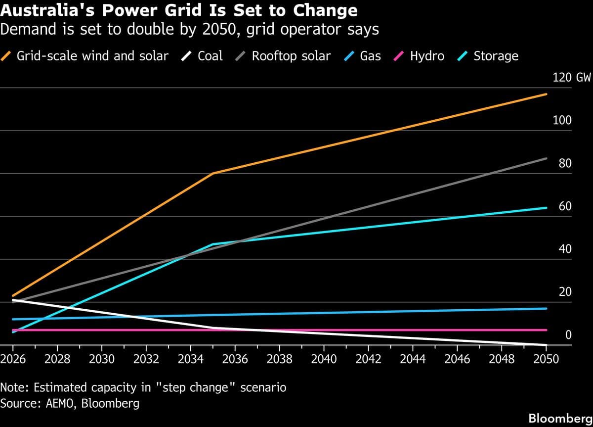 Data Centers to Fuel Sharp Rise in Australia Power Demand Through 2050