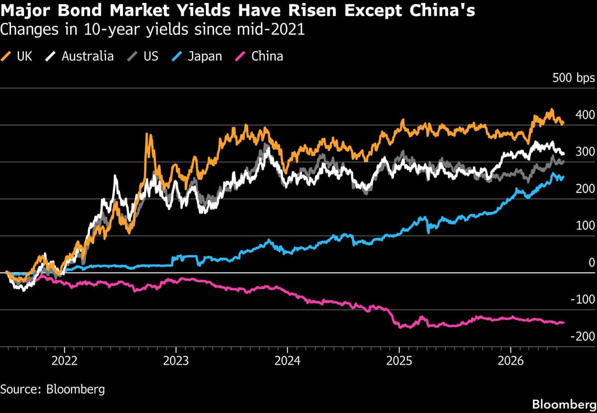 Pimco: China's Export Glut Is Boosting Emerging-Market Bonds
