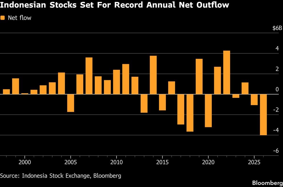 MSCI Delays Indonesia's Market Status Review Until November