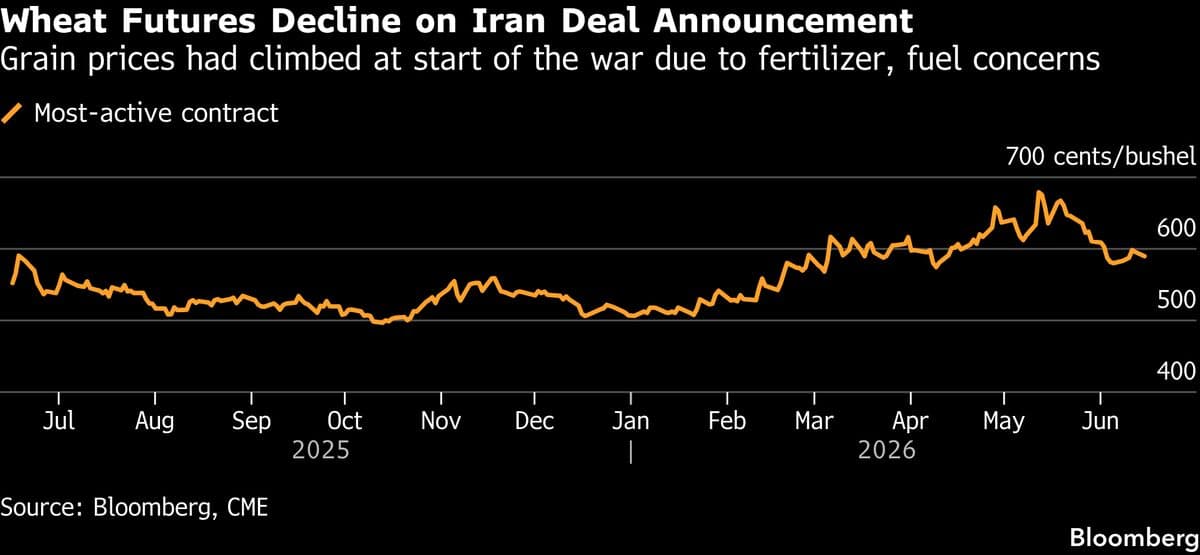 Crop Prices Drop as Hormuz Reopening Would Ease Farm Input Shock
