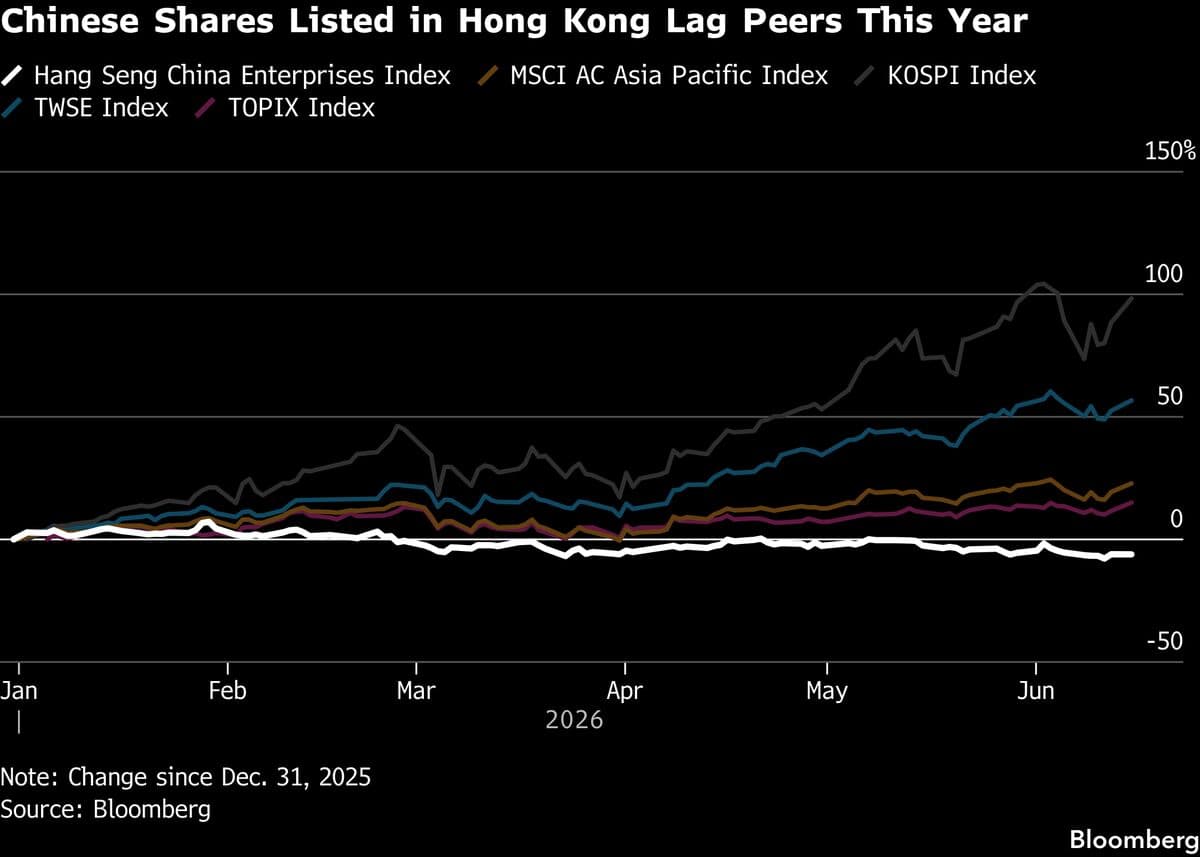 China Stock Gauge Sinks as Traders Favor AI Winners Elsewhere