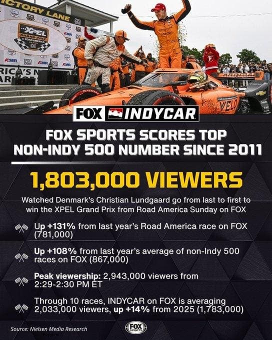 IndyCar's XPEL Grand Prix At Road America Gets A Big Rating On FOX