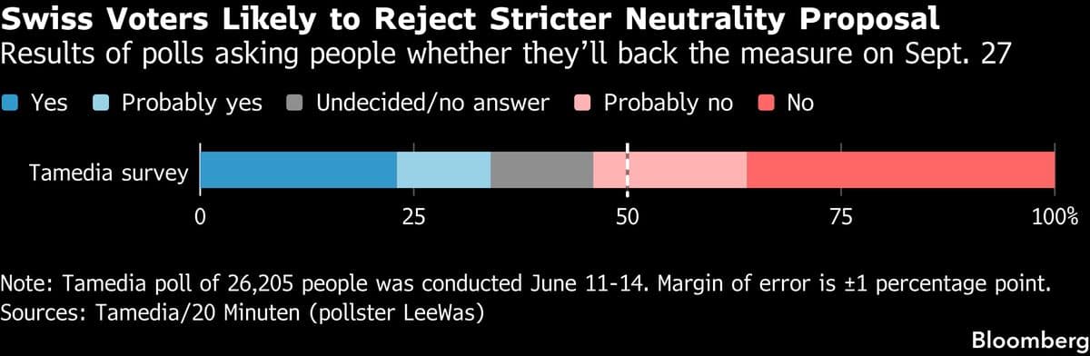 Swiss Voters Set to Reject Stricter Neutrality Initiative, Early Poll Shows