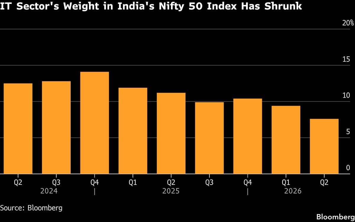 Indian Tech's Nifty Share Shrinks to Record Low on AI Worries