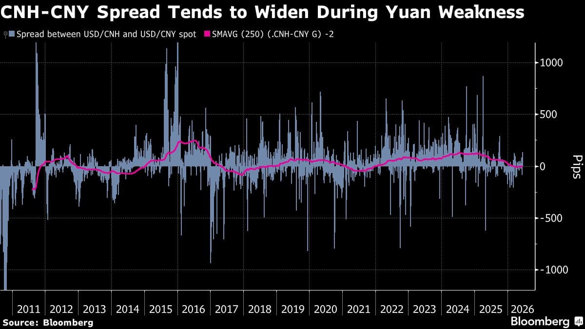 China Links Offshore and Onshore Yuan: A Strategic Move Toward Global Currency Status